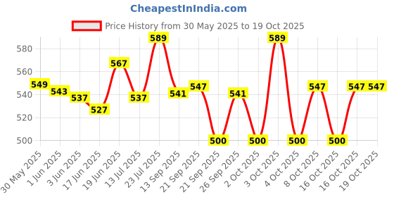 flipkart.com progenix |INTAS PROTITAS|PROTEIN BLENDS WITH VITAMINS AND MINERALS Protein Blends progenix Price History Graph from 30 May 2025 to 16 Oct 2025