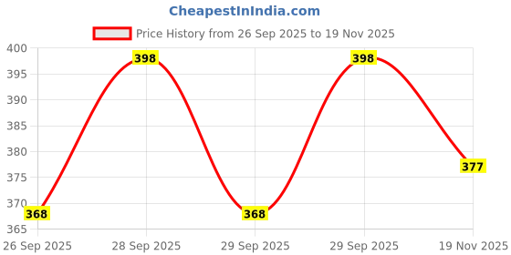 flipkart.com progeny Men Solid Black Track Pants progeny Price History Graph from 26 Sep 2025 to 19 Nov 2025