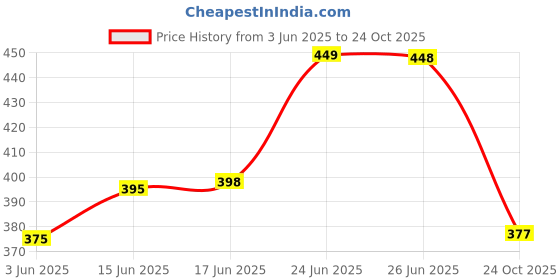 flipkart.com progeny Men Solid Grey Track Pants progeny Price History Graph from 3 Jun 2025 to 24 Oct 2025
