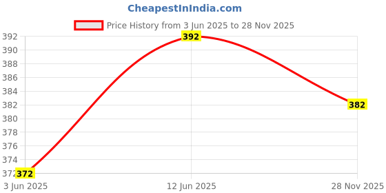 flipkart.com progeny Men Solid Grey Track Pants progeny Price History Graph from 3 Jun 2025 to 28 Nov 2025