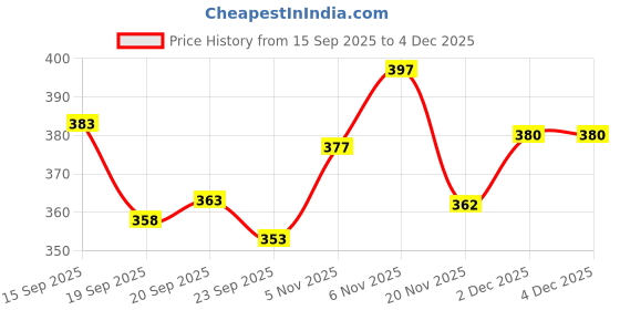 flipkart.com progeny Men Solid Grey Track Pants progeny Price History Graph from 15 Sep 2025 to 3 Dec 2025
