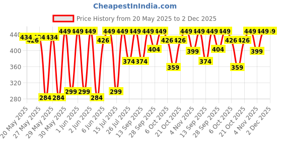 flipkart.com bold care Progeny Strength Booster Supplements for Men - L Carnitine, Rich in Antioxidants bold care Price History Graph from 20 May 2025 to 2 Dec 2025