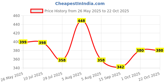 flipkart.com progeny Women Solid Black Track Pants progeny Price History Graph from 26 May 2025 to 21 Oct 2025