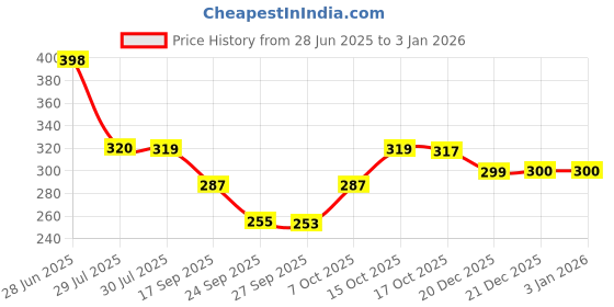 flipkart.com progeny Women Solid Black Track Pants progeny Price History Graph from 28 Jun 2025 to 1 Jan 2026