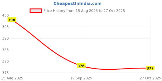 flipkart.com progeny Women Solid Black Track Pants progeny Price History Graph from 15 Aug 2025 to 27 Oct 2025