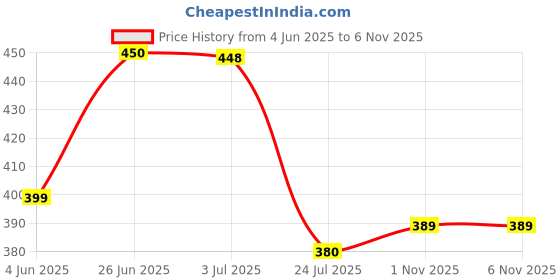 flipkart.com progeny Women Solid Grey Track Pants progeny Price History Graph from 4 Jun 2025 to 1 Nov 2025