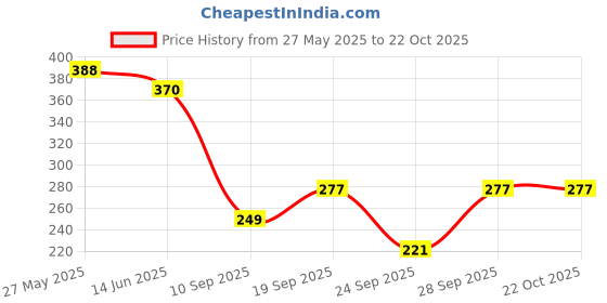 flipkart.com progeny Women Solid Grey Track Pants progeny Price History Graph from 27 May 2025 to 22 Oct 2025