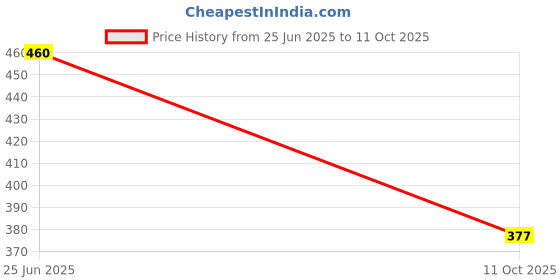 flipkart.com progeny Women Striped Black Track Pants progeny Price History Graph from 25 Jun 2025 to 11 Oct 2025