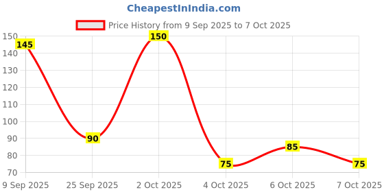 flipkart.com progience 700 ml Plastic Shaker progience Price History Graph from 9 Sep 2025 to 7 Oct 2025