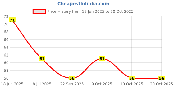 flipkart.com progience Car Glass Cleaner Wiper Detergent Effervescent Tablets Washer Auto Windshield Liquid Vehicle Glass Cleaner progience Price History Graph from 18 Jun 2025 to 17 Oct 2025