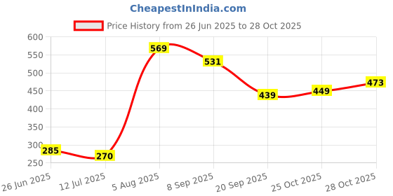 flipkart.com proglass Car Windscreen Repair Kit, Windshield Repair Kit, Car Glass Repair Kit Windshield Repair Kit proglass Price History Graph from 26 Jun 2025 to 28 Oct 2025