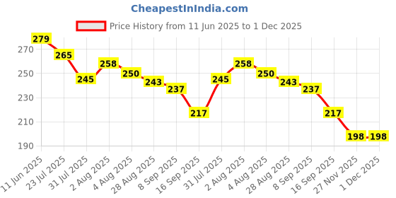 flipkart.com proglass Windshield Repair Kit, Car Windshield Window Glass Repair Tool Windshield Repair Kit proglass Price History Graph from 11 Jun 2025 to 1 Dec 2025