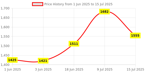 flipkart.com gillette Proglide Razor with 4 cartidge, Men gillette Price History Graph from 1 Jun 2025 to 15 Jul 2025