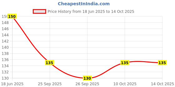 flipkart.com progo Men Vest progo Price History Graph from 18 Jun 2025 to 14 Oct 2025