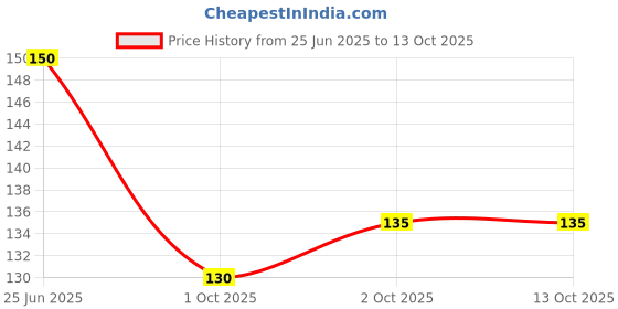 flipkart.com progo Pack of 2 Men Vest progo Price History Graph from 25 Jun 2025 to 13 Oct 2025