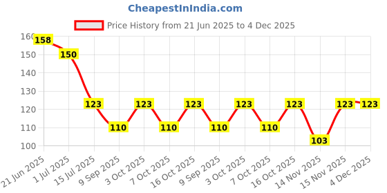 flipkart.com progo Pack of 2 Men Vest progo Price History Graph from 21 Jun 2025 to 4 Dec 2025