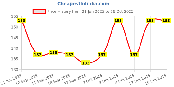 flipkart.com progo Pack of 2 Men Vest progo Price History Graph from 21 Jun 2025 to 16 Oct 2025