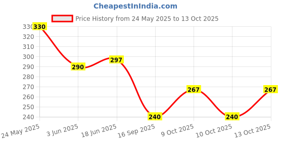 flipkart.com progo Pack of 2 Men Vest progo Price History Graph from 24 May 2025 to 13 Oct 2025