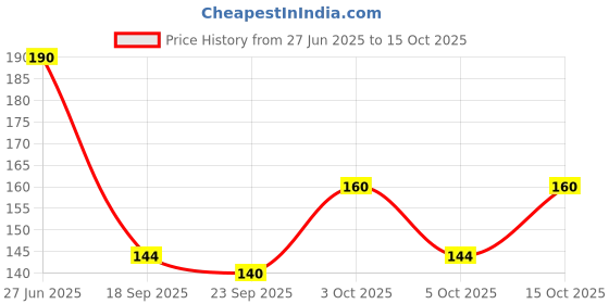 flipkart.com progo Pack of 2 Men Vest progo Price History Graph from 27 Jun 2025 to 15 Oct 2025