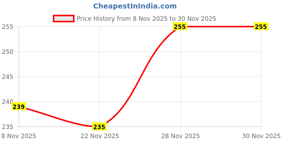 flipkart.com progo Pack of 2 Men Vest progo Price History Graph from 8 Nov 2025 to 30 Nov 2025