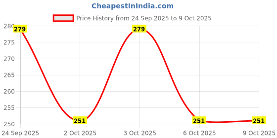 flipkart.com progo Pack of 2 Men Vest progo Price History Graph from 24 Sep 2025 to 8 Oct 2025