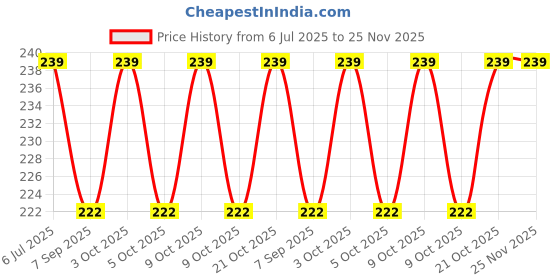 flipkart.com progood Bull Pro Kids Helmet for Bicycle and Skating - Multipurpose Helmet Cycling Kit progood Price History Graph from 6 Jul 2025 to 24 Nov 2025