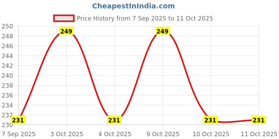 flipkart.com progood Bull Pro Kids Helmet for Bicycle and Skating - Multipurpose Helmet Cycling Kit progood Price History Graph from 7 Sep 2025 to 11 Oct 2025