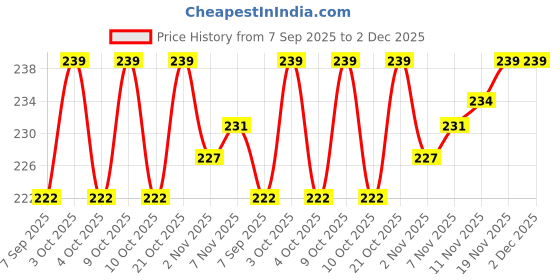 flipkart.com progood Bull Pro Kids Helmet for Bicycle and Skating - Multipurpose Helmet Cycling Kit progood Price History Graph from 7 Sep 2025 to 2 Dec 2025
