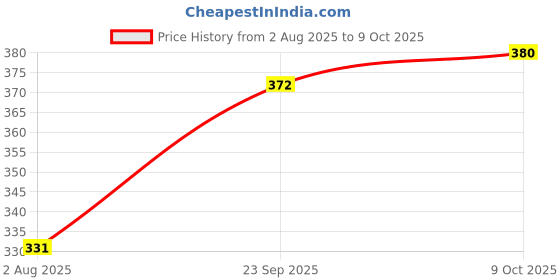flipkart.com progood Bull Pro Skating Kit with Helmet,Knee Elbow Pads & Hand Gloves Skating Kit progood Price History Graph from 2 Aug 2025 to 9 Oct 2025