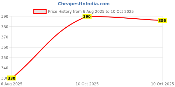 flipkart.com progood Bull Pro Skating Kit with Helmet,Knee Elbow Pads & Hand Gloves Skating Kit progood Price History Graph from 6 Aug 2025 to 10 Oct 2025