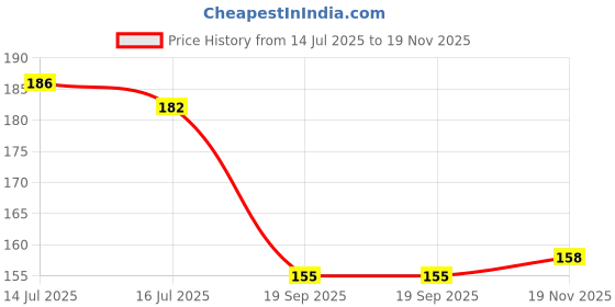 flipkart.com progoti botany Agarwood Plant progoti botany Price History Graph from 14 Jul 2025 to 19 Nov 2025
