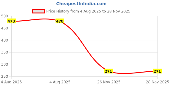 flipkart.com prograde Containers Kitchen Rack 2-Tier Multipurpose Kitchen Spice Rack Steel prograde Price History Graph from 4 Aug 2025 to 27 Nov 2025