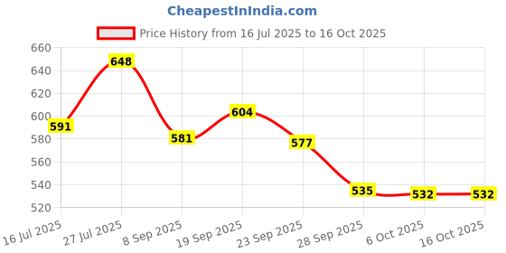 flipkart.com prograde Containers Kitchen Rack Iron prograde Price History Graph from 16 Jul 2025 to 16 Oct 2025
