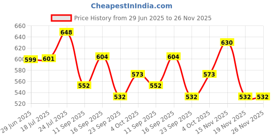flipkart.com prograde Containers Kitchen Rack Kitchen Spice Rack Kitchen countertop organizer Iron prograde Price History Graph from 29 Jun 2025 to 25 Nov 2025
