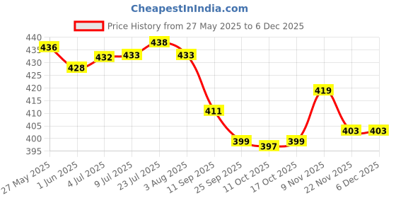 flipkart.com prograde Stainless Steel Fruit & Vegetable Basket prograde Price History Graph from 27 May 2025 to 4 Dec 2025
