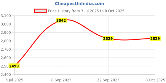 flipkart.com progressive 4 Tier Storage Book, Shoes, Books Shelve Rack Metal Open Book Shelf progressive Price History Graph from 3 Jul 2025 to 7 Oct 2025