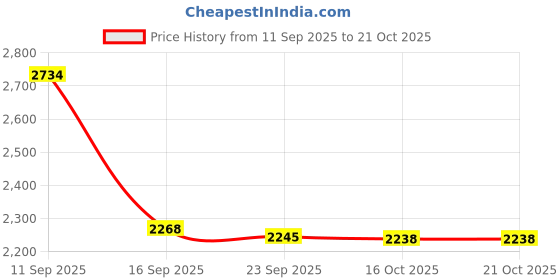 flipkart.com progressive 5 Tier Storage Book, Shoes, Books Shelve Rack Metal Open Book Shelf progressive Price History Graph from 11 Sep 2025 to 19 Oct 2025