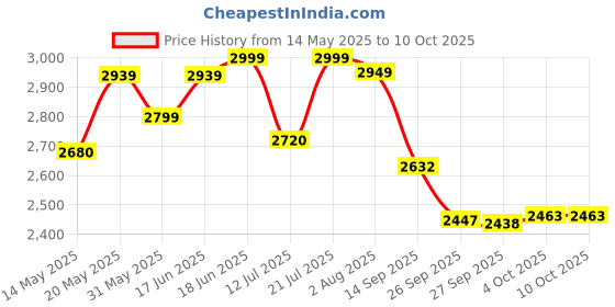 flipkart.com progressive enterprises Slotted Angle CRC Sheet 5 Shelves Multipurpose Storage Metal Open Book Shelf progressive enterprises Price History Graph from 14 May 2025 to 9 Oct 2025