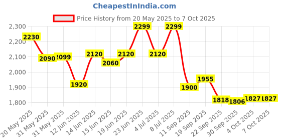 flipkart.com progressive enterprises Slotted Angle CRC Sheet 5 Shelves Multipurpose Storage Metal Open Book Shelf progressive enterprises Price History Graph from 20 May 2025 to 6 Oct 2025