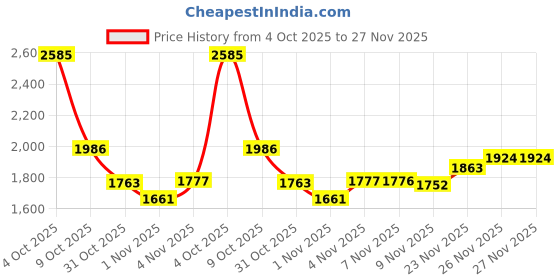 flipkart.com progressive Storage Iron Steel Rack for Warehouse, Home, Offices 4 Tier Shelve Rack Metal Open Book Shelf progressive Price History Graph from 4 Oct 2025 to 27 Nov 2025