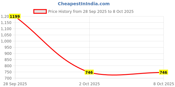 flipkart.com progrin Foam Solid Lumbar Pillow Pack of 1 progrin Price History Graph from 28 Sep 2025 to 8 Oct 2025
