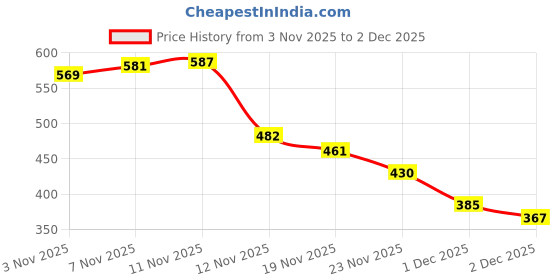 flipkart.com shiva ProGrip Football Goalkeeper Gloves Combo with Inner Gloves & Referee Whistle Goalkeeping Gloves shiva Price History Graph from 3 Nov 2025 to 1 Dec 2025