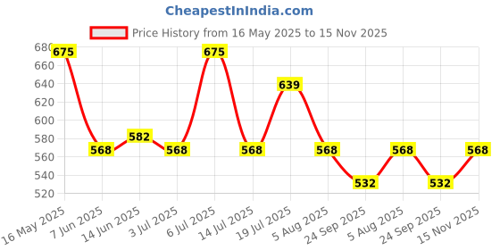 flipkart.com prohance Balanced Energy & Nutrition High Quality Protein Powder for Active Lifestyle Whey Protein prohance Price History Graph from 16 May 2025 to 15 Nov 2025