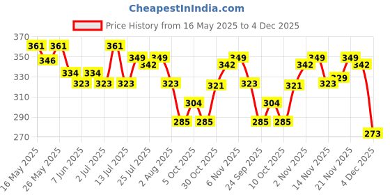 flipkart.com prohance Balanced Energy & Nutrition High Quality Protein Powder for Active Lifestyle Whey Protein prohance Price History Graph from 16 May 2025 to 4 Dec 2025