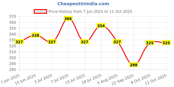 flipkart.com prohance Junior Protien Powder for Kids Physical growth, Brain development & Immunity prohance Price History Graph from 7 Jun 2025 to 10 Oct 2025
