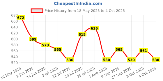 flipkart.com prohance Junior Protien Powder for Kids Physical growth, Brain development & Immunity Whey Protein prohance Price History Graph from 18 May 2025 to 4 Oct 2025