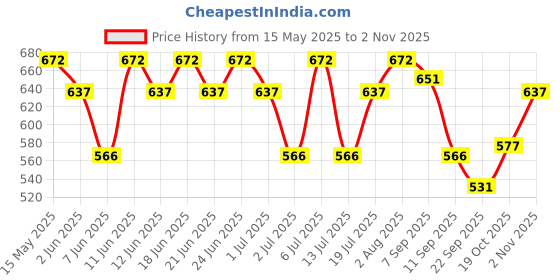 flipkart.com prohance Protien Powder Provides Nutrition for Pregnant & Lactating Women Whey Protein prohance Price History Graph from 15 May 2025 to 2 Nov 2025