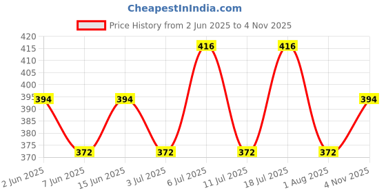 flipkart.com prohance Protien Powder Provides Nutrition for Pregnant & Lactating Women Whey Protein prohance Price History Graph from 2 Jun 2025 to 4 Nov 2025