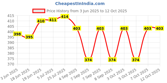 flipkart.com prohard Iron Glossy Handlesets prohard Price History Graph from 3 Jun 2025 to 12 Oct 2025