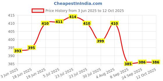 flipkart.com prohard Iron Glossy Handlesets prohard Price History Graph from 3 Jun 2025 to 12 Oct 2025